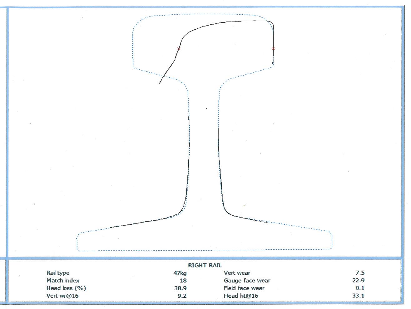 Figure 16: Rail head profile in heavily worn 47 kg/m rail, close to point of derailment